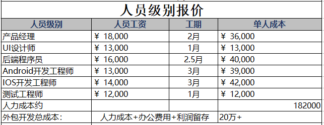 APP開(kāi)發(fā)費(fèi)用一覽表