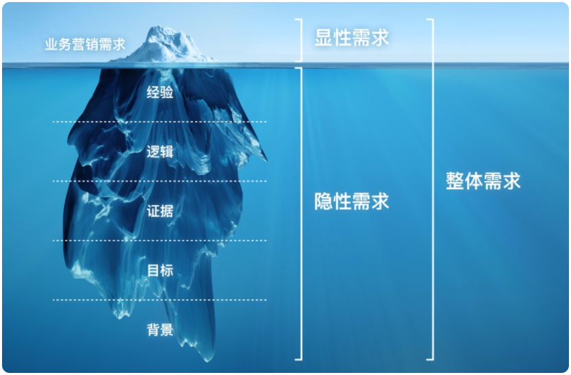 接到有損用戶體驗(yàn)的設(shè)計(jì)需求怎么辦？這里總結(jié)了3個(gè)方法！